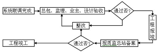 無(wú)極燈照明工程施工質(zhì)量檢驗(yàn)