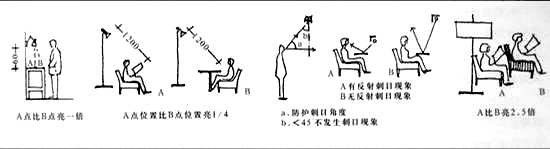 室內無極燈照明設計的要求